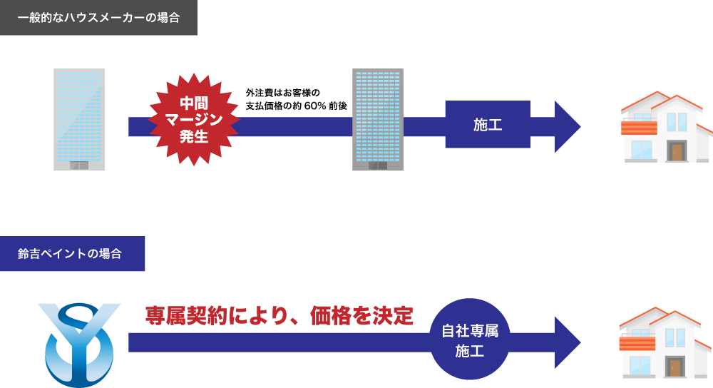 中間マージン一切なし、適正価格で塗装